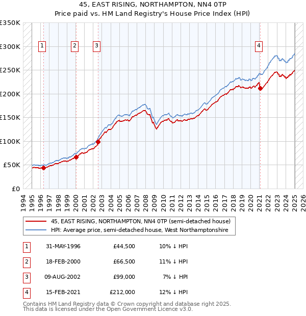 45, EAST RISING, NORTHAMPTON, NN4 0TP: Price paid vs HM Land Registry's House Price Index