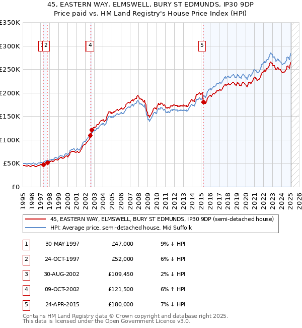 45, EASTERN WAY, ELMSWELL, BURY ST EDMUNDS, IP30 9DP: Price paid vs HM Land Registry's House Price Index