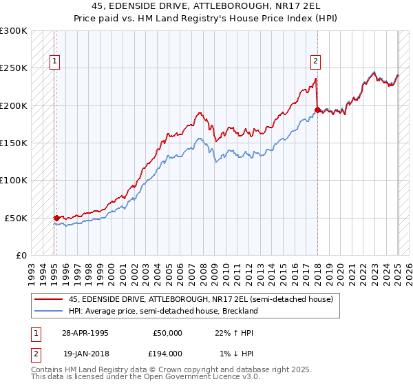 45, EDENSIDE DRIVE, ATTLEBOROUGH, NR17 2EL: Price paid vs HM Land Registry's House Price Index
