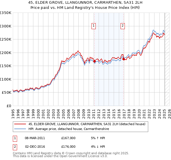 45, ELDER GROVE, LLANGUNNOR, CARMARTHEN, SA31 2LH: Price paid vs HM Land Registry's House Price Index