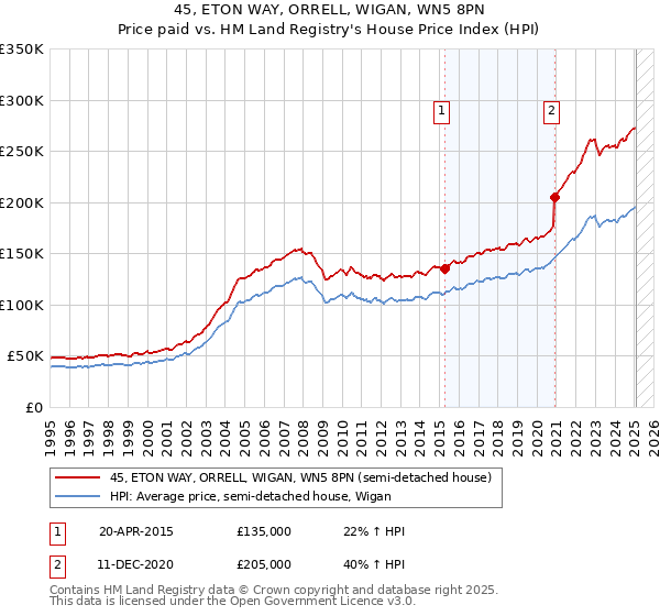 45, ETON WAY, ORRELL, WIGAN, WN5 8PN: Price paid vs HM Land Registry's House Price Index