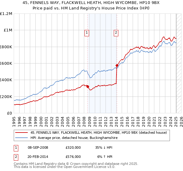 45, FENNELS WAY, FLACKWELL HEATH, HIGH WYCOMBE, HP10 9BX: Price paid vs HM Land Registry's House Price Index