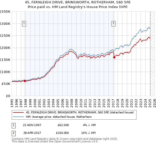 45, FERNLEIGH DRIVE, BRINSWORTH, ROTHERHAM, S60 5PE: Price paid vs HM Land Registry's House Price Index