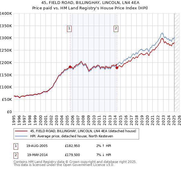 45, FIELD ROAD, BILLINGHAY, LINCOLN, LN4 4EA: Price paid vs HM Land Registry's House Price Index