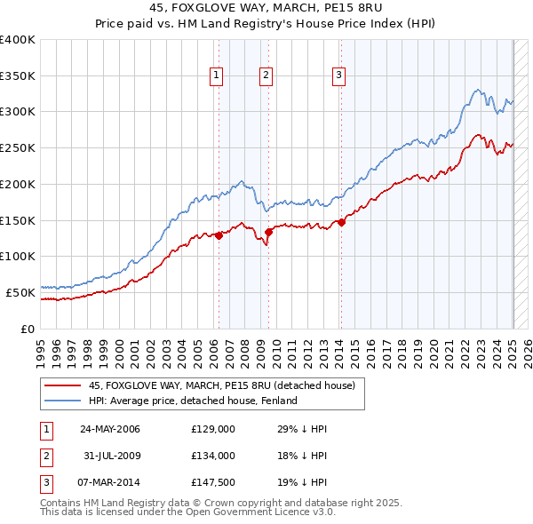 45, FOXGLOVE WAY, MARCH, PE15 8RU: Price paid vs HM Land Registry's House Price Index