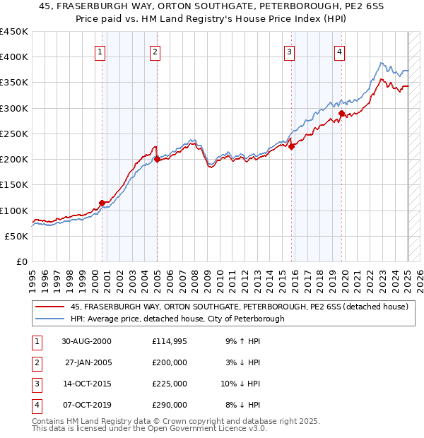 45, FRASERBURGH WAY, ORTON SOUTHGATE, PETERBOROUGH, PE2 6SS: Price paid vs HM Land Registry's House Price Index