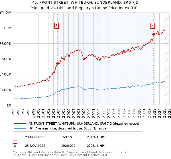 45, FRONT STREET, WHITBURN, SUNDERLAND, SR6 7JD: Price paid vs HM Land Registry's House Price Index