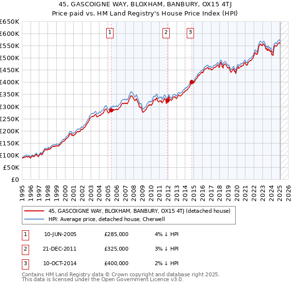 45, GASCOIGNE WAY, BLOXHAM, BANBURY, OX15 4TJ: Price paid vs HM Land Registry's House Price Index
