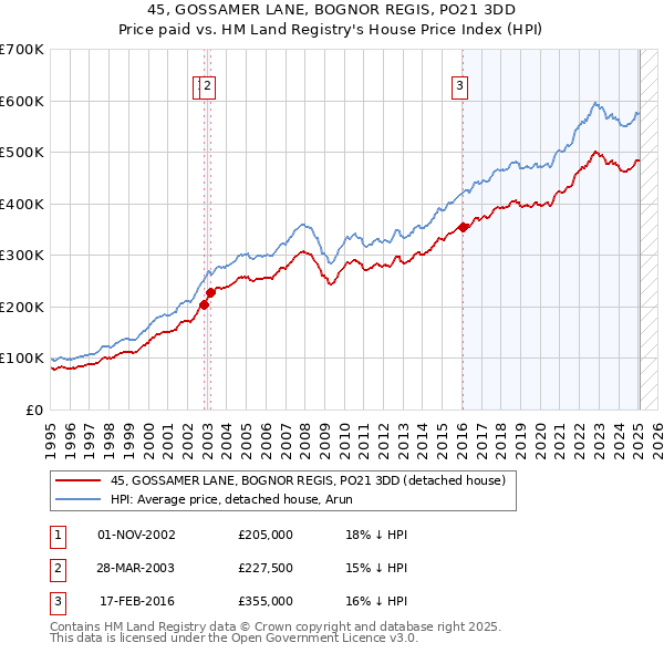 45, GOSSAMER LANE, BOGNOR REGIS, PO21 3DD: Price paid vs HM Land Registry's House Price Index
