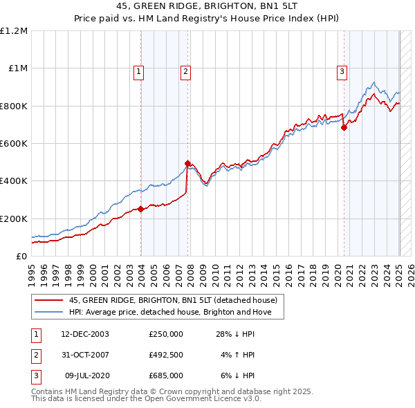 45, GREEN RIDGE, BRIGHTON, BN1 5LT: Price paid vs HM Land Registry's House Price Index