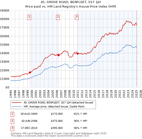 45, GROVE ROAD, BENFLEET, SS7 1JH: Price paid vs HM Land Registry's House Price Index
