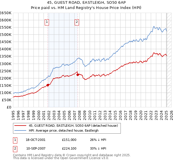 45, GUEST ROAD, EASTLEIGH, SO50 6AP: Price paid vs HM Land Registry's House Price Index
