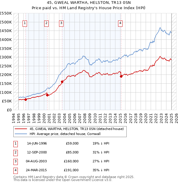 45, GWEAL WARTHA, HELSTON, TR13 0SN: Price paid vs HM Land Registry's House Price Index