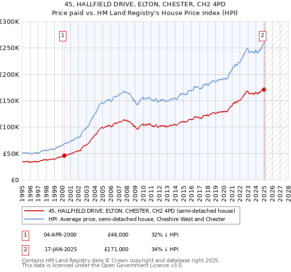 45, HALLFIELD DRIVE, ELTON, CHESTER, CH2 4PD: Price paid vs HM Land Registry's House Price Index