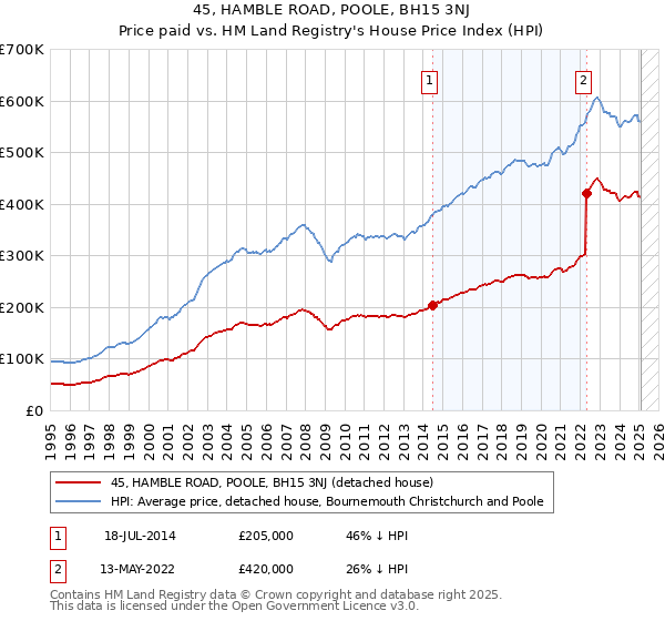 45, HAMBLE ROAD, POOLE, BH15 3NJ: Price paid vs HM Land Registry's House Price Index