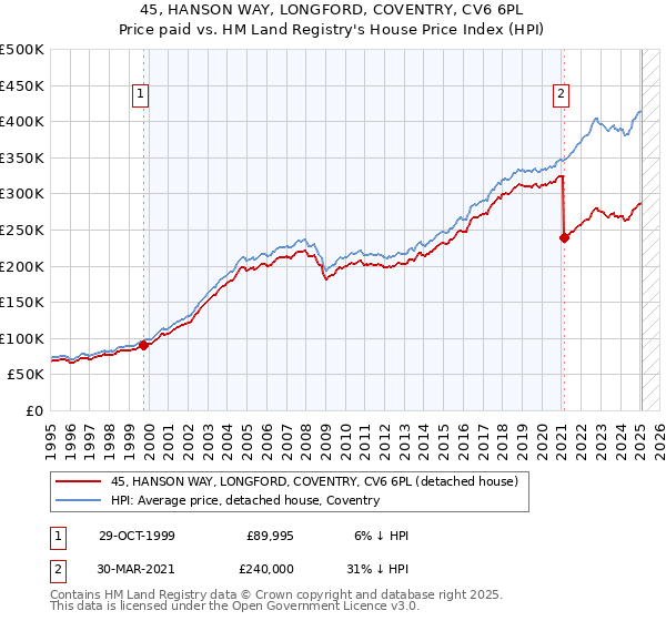 45, HANSON WAY, LONGFORD, COVENTRY, CV6 6PL: Price paid vs HM Land Registry's House Price Index