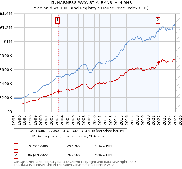 45, HARNESS WAY, ST ALBANS, AL4 9HB: Price paid vs HM Land Registry's House Price Index