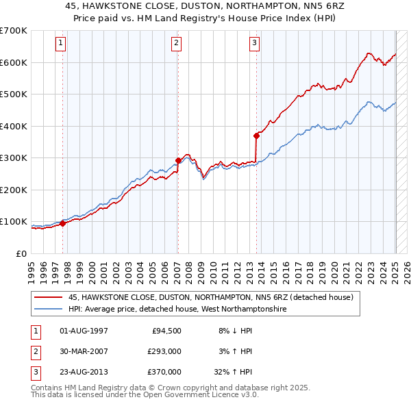 45, HAWKSTONE CLOSE, DUSTON, NORTHAMPTON, NN5 6RZ: Price paid vs HM Land Registry's House Price Index
