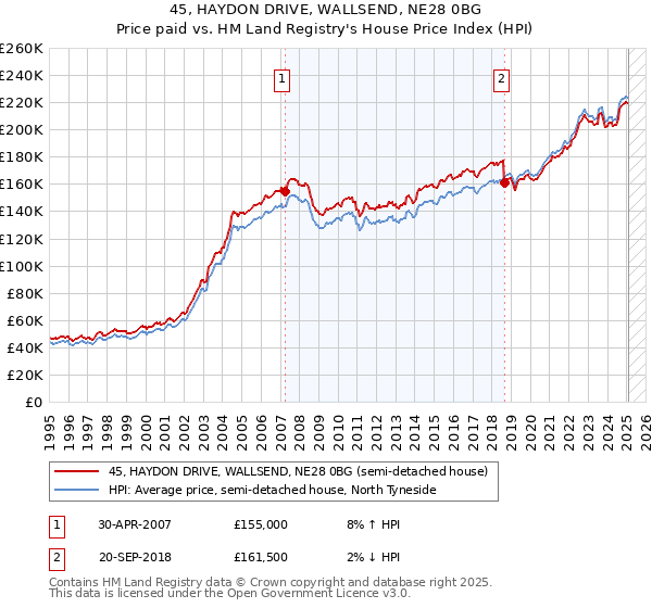 45, HAYDON DRIVE, WALLSEND, NE28 0BG: Price paid vs HM Land Registry's House Price Index