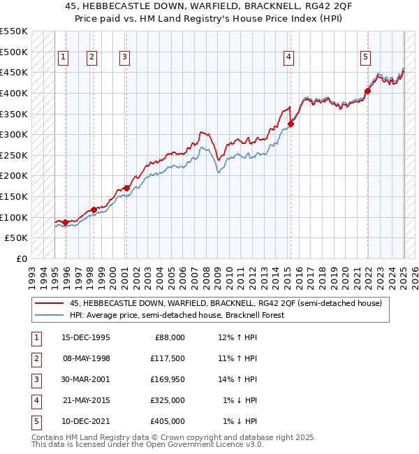 45, HEBBECASTLE DOWN, WARFIELD, BRACKNELL, RG42 2QF: Price paid vs HM Land Registry's House Price Index