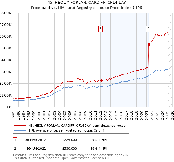45, HEOL Y FORLAN, CARDIFF, CF14 1AY: Price paid vs HM Land Registry's House Price Index