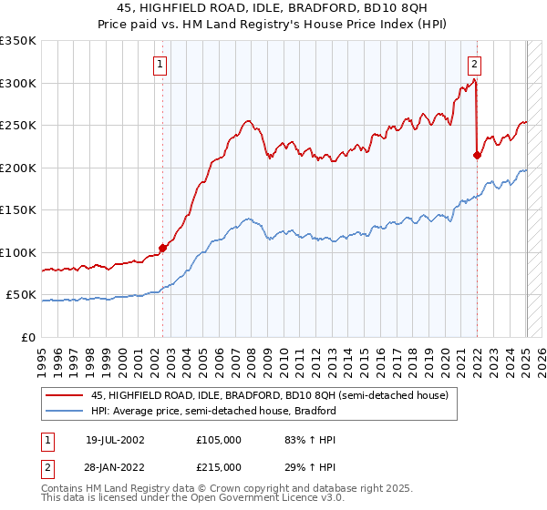 45, HIGHFIELD ROAD, IDLE, BRADFORD, BD10 8QH: Price paid vs HM Land Registry's House Price Index