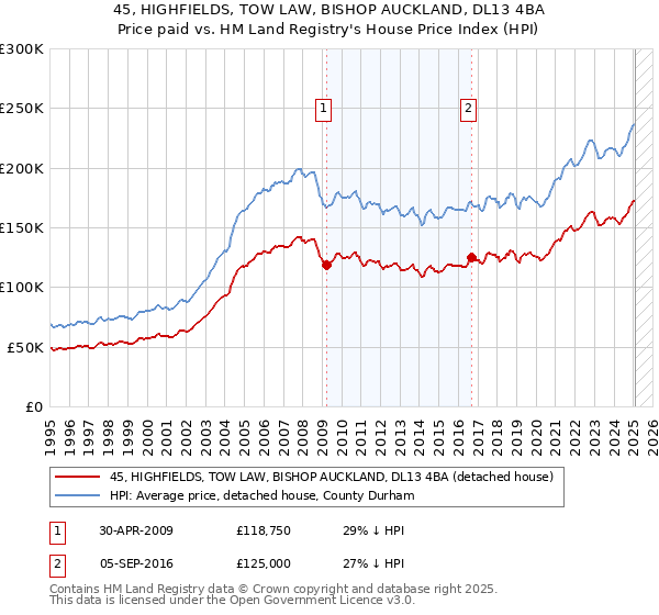 45, HIGHFIELDS, TOW LAW, BISHOP AUCKLAND, DL13 4BA: Price paid vs HM Land Registry's House Price Index