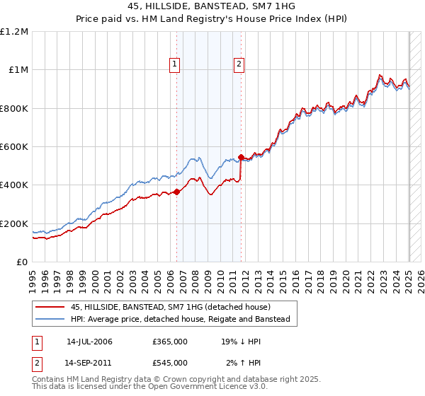 45, HILLSIDE, BANSTEAD, SM7 1HG: Price paid vs HM Land Registry's House Price Index