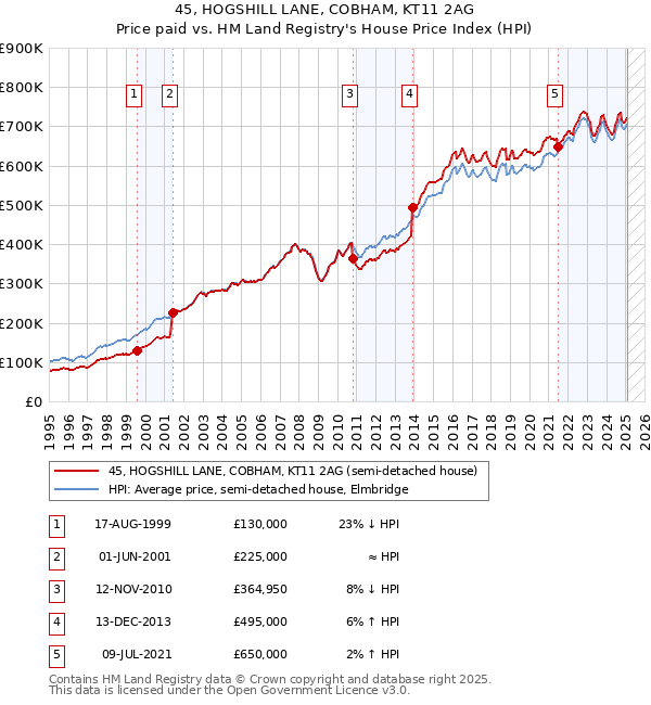 45, HOGSHILL LANE, COBHAM, KT11 2AG: Price paid vs HM Land Registry's House Price Index