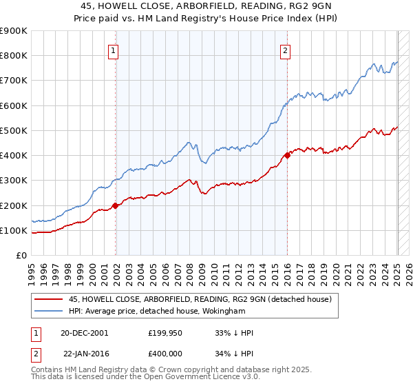 45, HOWELL CLOSE, ARBORFIELD, READING, RG2 9GN: Price paid vs HM Land Registry's House Price Index