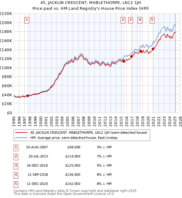 45, JACKLIN CRESCENT, MABLETHORPE, LN12 1JH: Price paid vs HM Land Registry's House Price Index