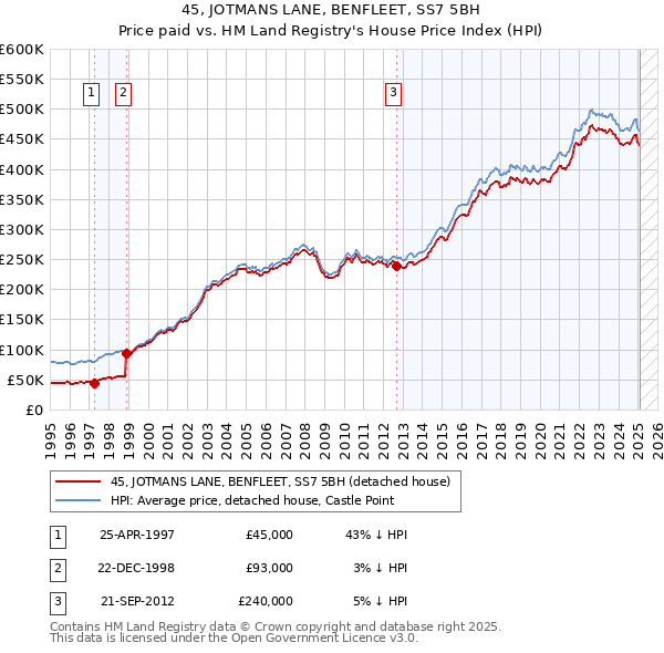 45, JOTMANS LANE, BENFLEET, SS7 5BH: Price paid vs HM Land Registry's House Price Index