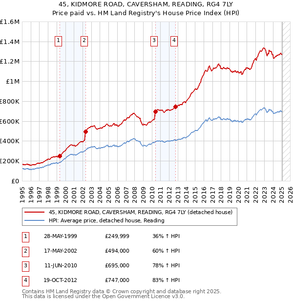 45, KIDMORE ROAD, CAVERSHAM, READING, RG4 7LY: Price paid vs HM Land Registry's House Price Index