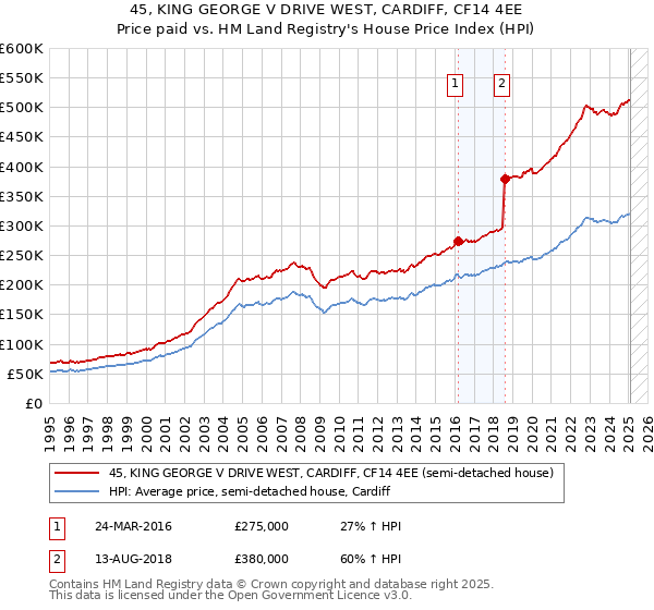 45, KING GEORGE V DRIVE WEST, CARDIFF, CF14 4EE: Price paid vs HM Land Registry's House Price Index
