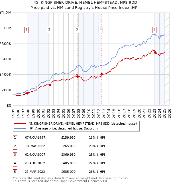 45, KINGFISHER DRIVE, HEMEL HEMPSTEAD, HP3 9DD: Price paid vs HM Land Registry's House Price Index