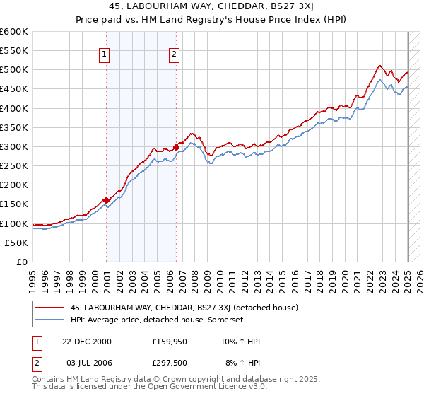 45, LABOURHAM WAY, CHEDDAR, BS27 3XJ: Price paid vs HM Land Registry's House Price Index