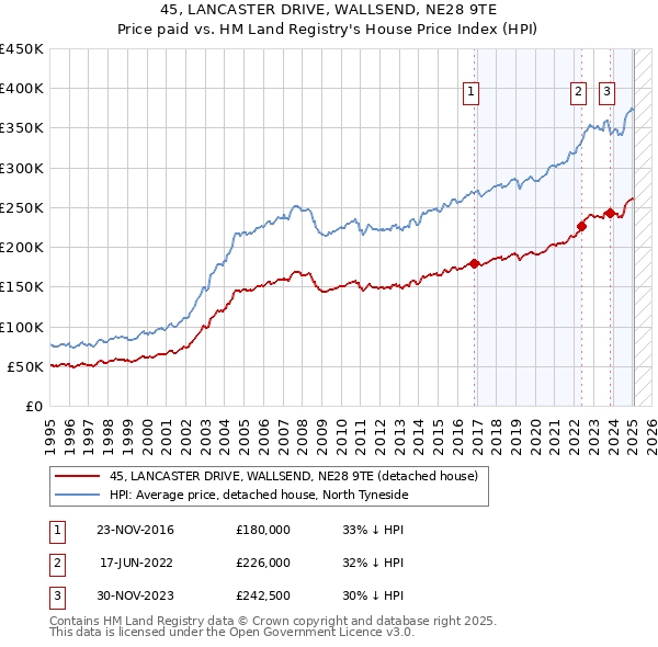 45, LANCASTER DRIVE, WALLSEND, NE28 9TE: Price paid vs HM Land Registry's House Price Index