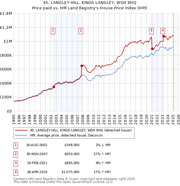 45, LANGLEY HILL, KINGS LANGLEY, WD4 9HQ: Price paid vs HM Land Registry's House Price Index