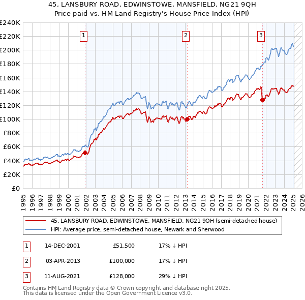 45, LANSBURY ROAD, EDWINSTOWE, MANSFIELD, NG21 9QH: Price paid vs HM Land Registry's House Price Index