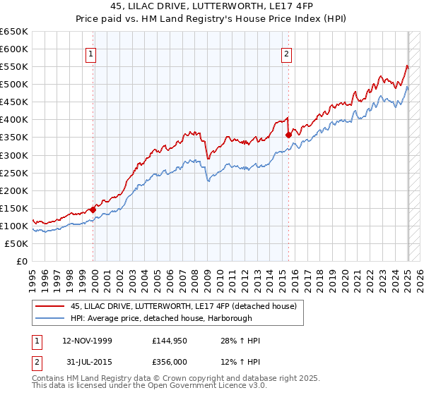 45, LILAC DRIVE, LUTTERWORTH, LE17 4FP: Price paid vs HM Land Registry's House Price Index
