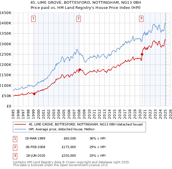 45, LIME GROVE, BOTTESFORD, NOTTINGHAM, NG13 0BH: Price paid vs HM Land Registry's House Price Index