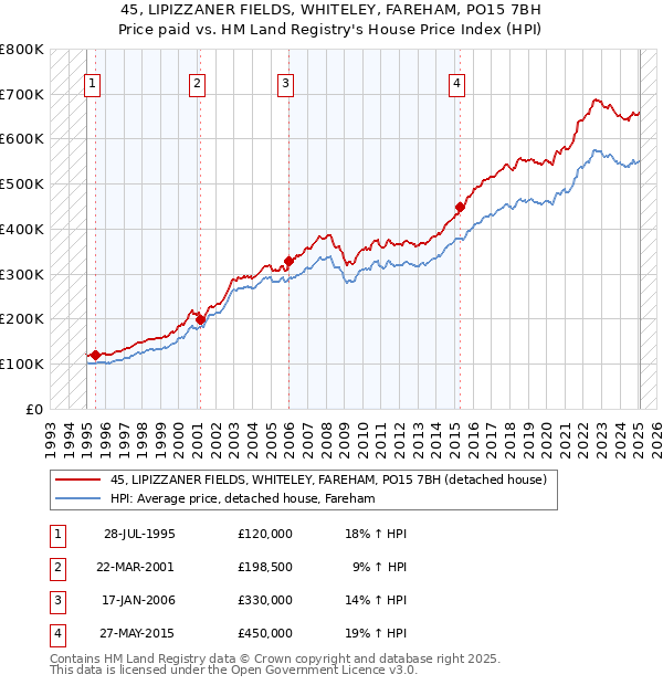 45, LIPIZZANER FIELDS, WHITELEY, FAREHAM, PO15 7BH: Price paid vs HM Land Registry's House Price Index