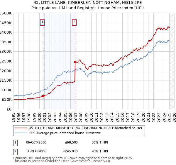 45, LITTLE LANE, KIMBERLEY, NOTTINGHAM, NG16 2PE: Price paid vs HM Land Registry's House Price Index