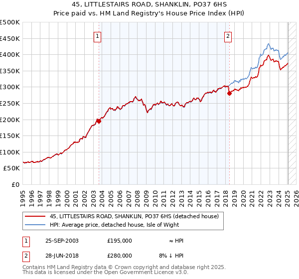 45, LITTLESTAIRS ROAD, SHANKLIN, PO37 6HS: Price paid vs HM Land Registry's House Price Index