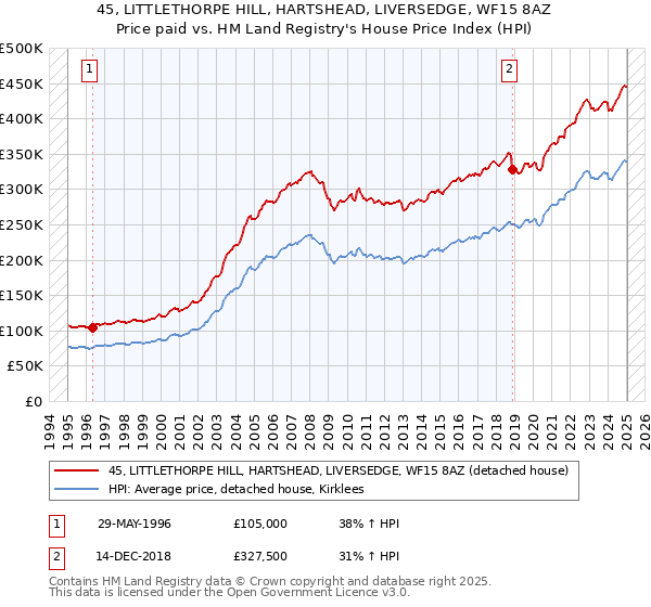 45, LITTLETHORPE HILL, HARTSHEAD, LIVERSEDGE, WF15 8AZ: Price paid vs HM Land Registry's House Price Index