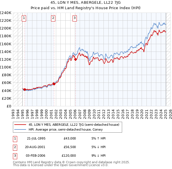 45, LON Y MES, ABERGELE, LL22 7JG: Price paid vs HM Land Registry's House Price Index