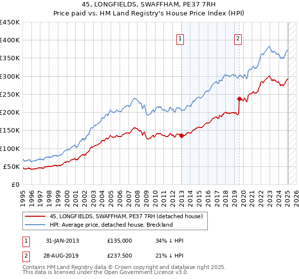 45, LONGFIELDS, SWAFFHAM, PE37 7RH: Price paid vs HM Land Registry's House Price Index