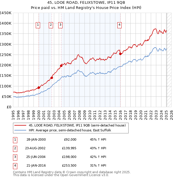 45, LOOE ROAD, FELIXSTOWE, IP11 9QB: Price paid vs HM Land Registry's House Price Index