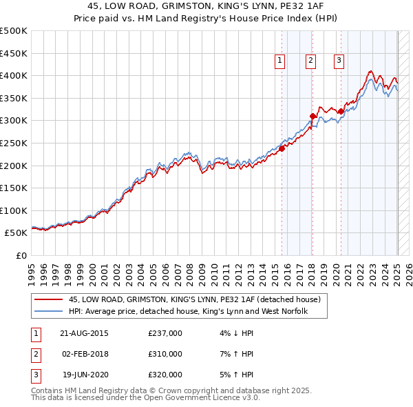 45, LOW ROAD, GRIMSTON, KING'S LYNN, PE32 1AF: Price paid vs HM Land Registry's House Price Index