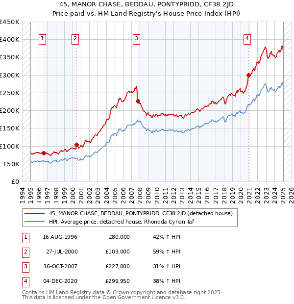 45, MANOR CHASE, BEDDAU, PONTYPRIDD, CF38 2JD: Price paid vs HM Land Registry's House Price Index